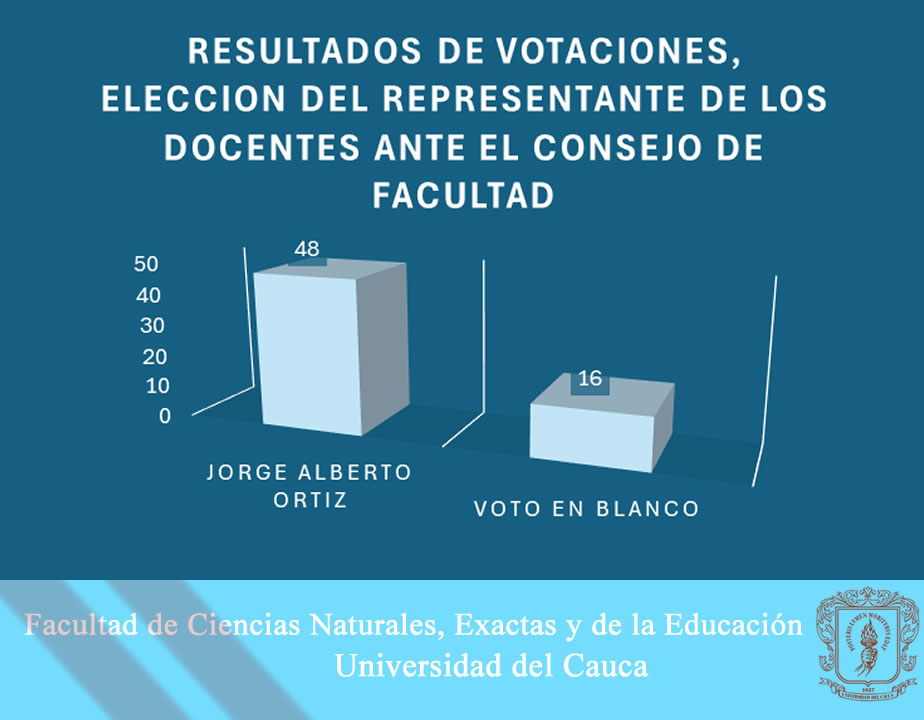 Resultados de votaciones, elección del representante de los docentes ante el Consejo de Facultad  